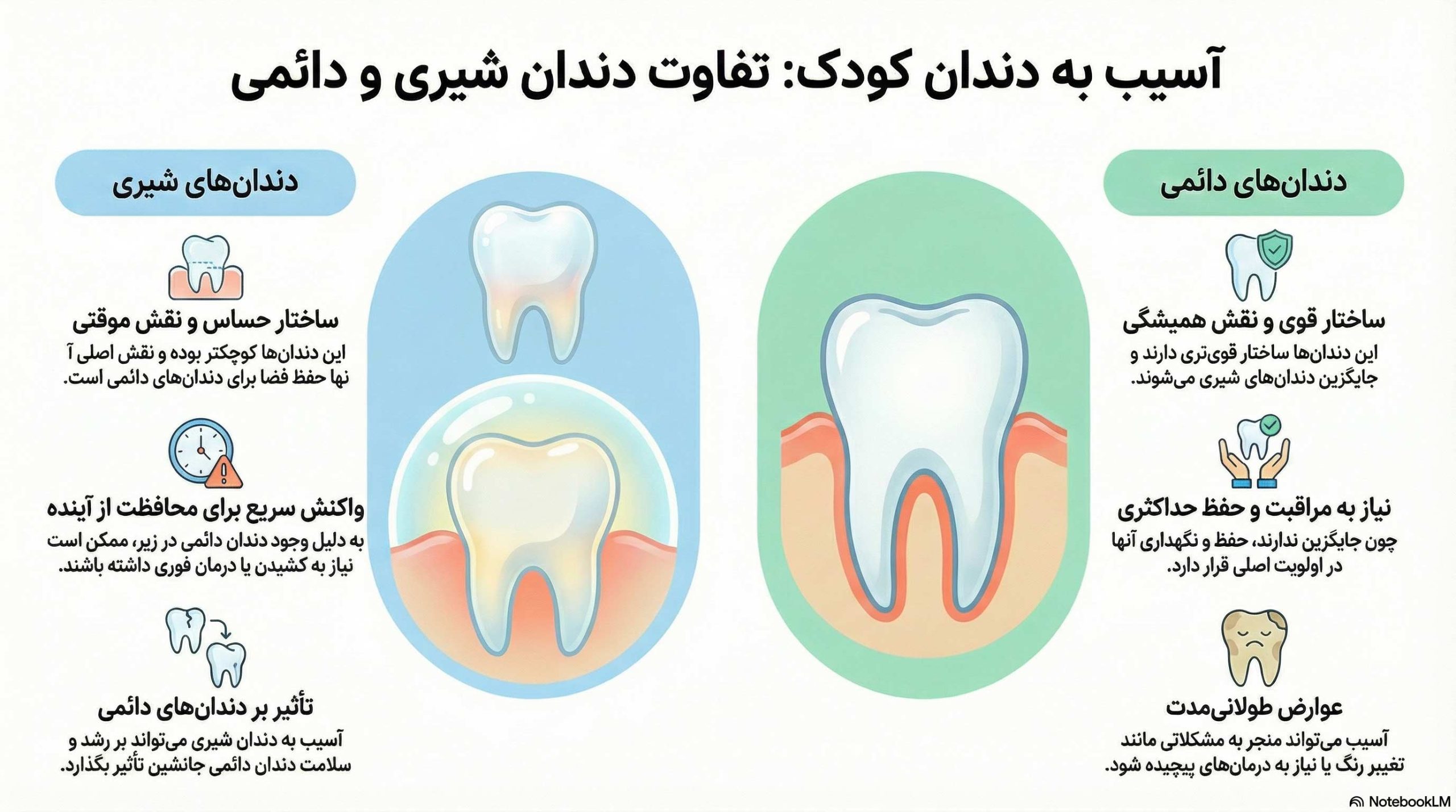 تفاوت آسیب‌دیدگی دندان‌های شیری و دائمی در کودکان